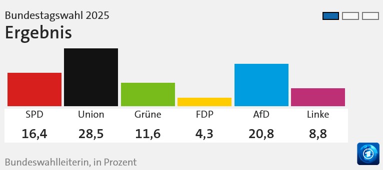 wahlergebnis bundestagswahl 2025